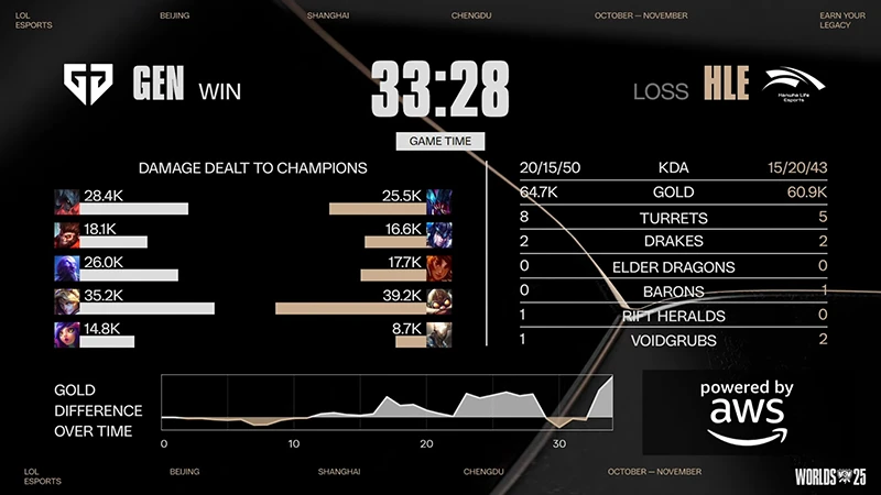 Gen.G vs HLE Game 1 stats