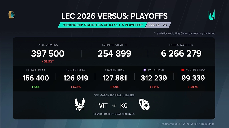 LEC 2026 Versus - Playoffs days 1-5 viewership stats